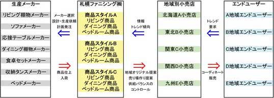 ファニチャーマネジメントイメージ